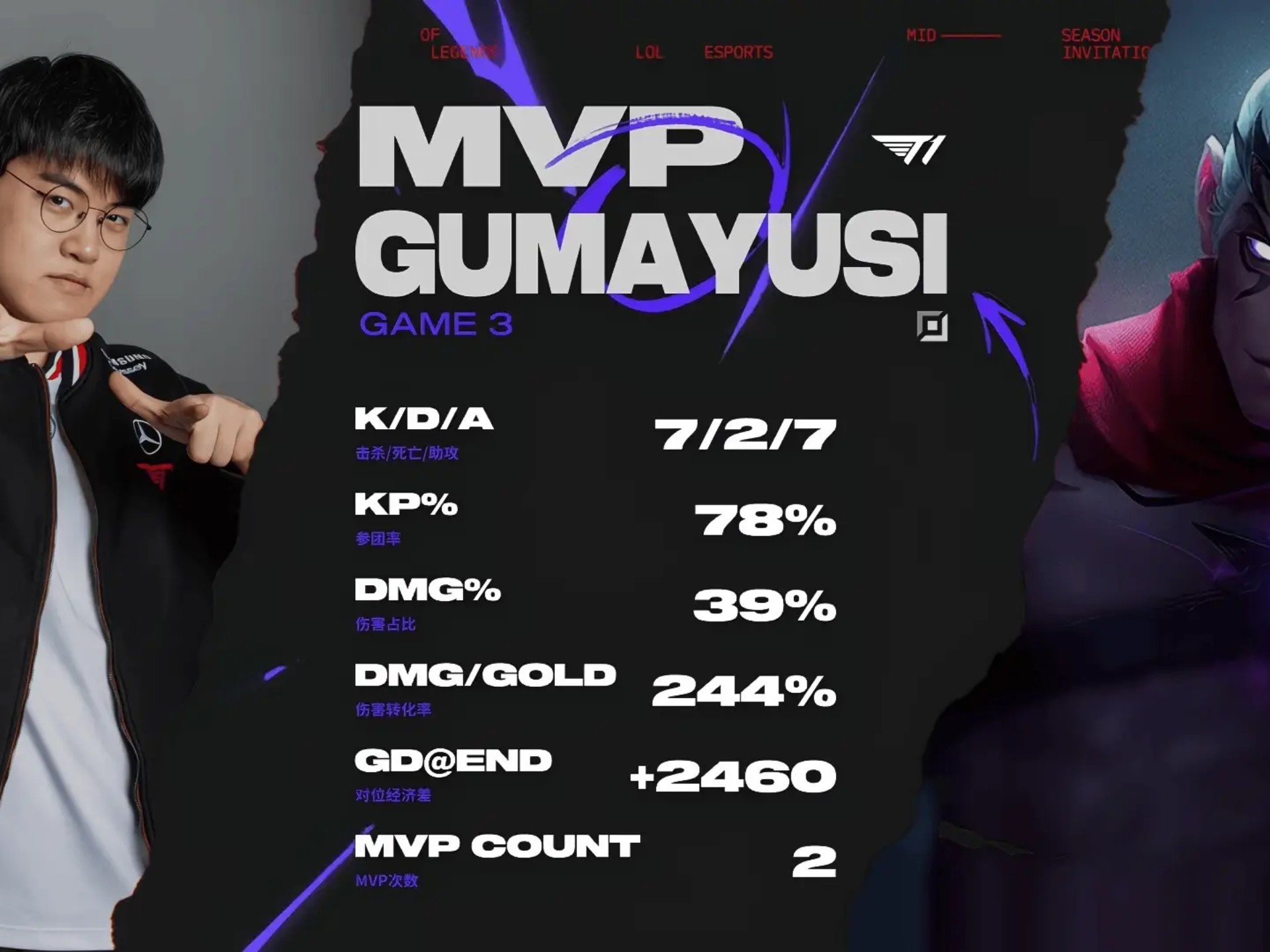 T1翻盘BDS,Gumayusi制霸全场的简单介绍 T1翻盘BDS,Gumayusi制霸全场的简单介绍